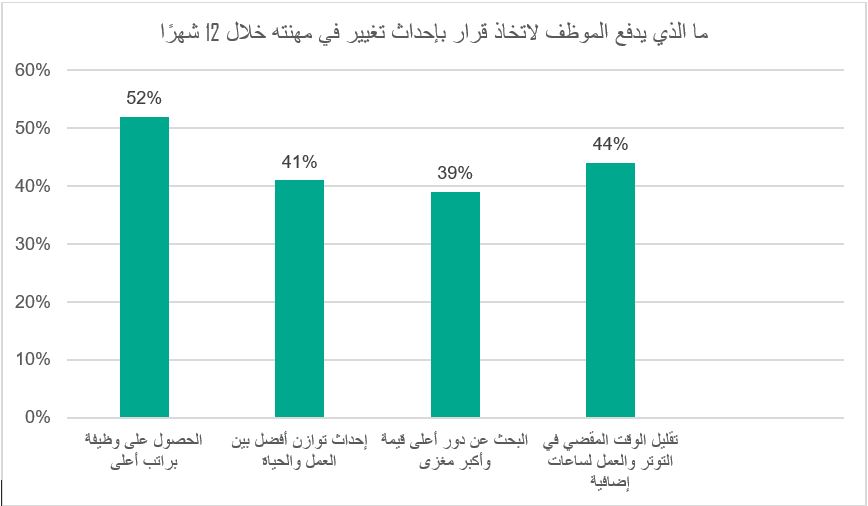 جرّاء الجائحة، أكثر من ثلث الموظفين يفكرون في تغيير وظائفهم