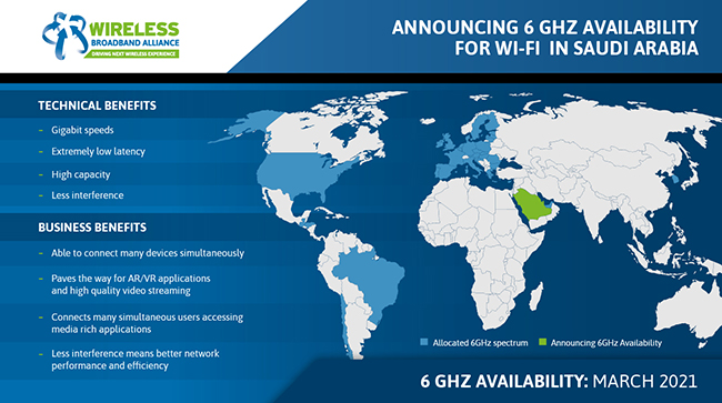 إطلاق نطاق 6 جيجاهرتز كاملاً للجيل الجديد من شبكات الواي فاي في السعودية