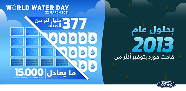 بمناسبة يوم المياه العالمي فورد تحد من استهلاك المياه في عمليات التصنيع