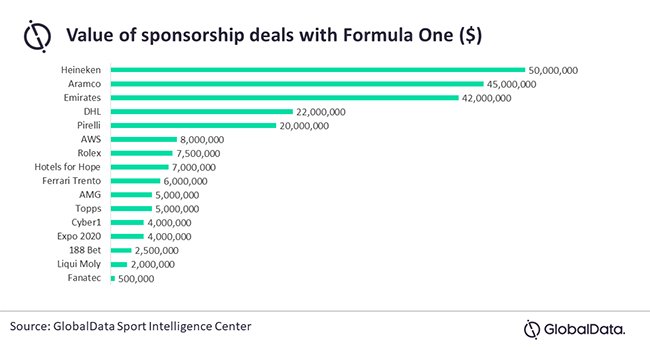 $296.49m estimated loss from ticket sales a worse-case scenario for Formula One, says GlobalData