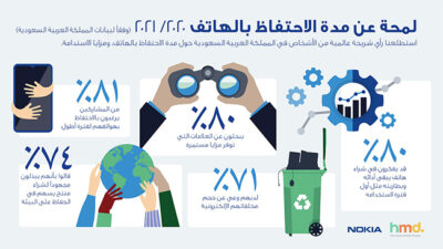 قلق 58% من مستخدمي الهواتف الذكية في السعودية من التعرض للخداع قلق 58% من مستخدمي الهواتف الذكية في السعودية من التعرض للخداع