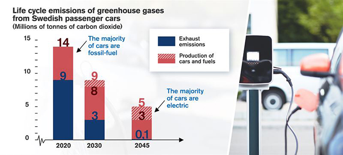 Banning the sale of fossil-fuel cars would benefit the climate when they are replaced by electric cars