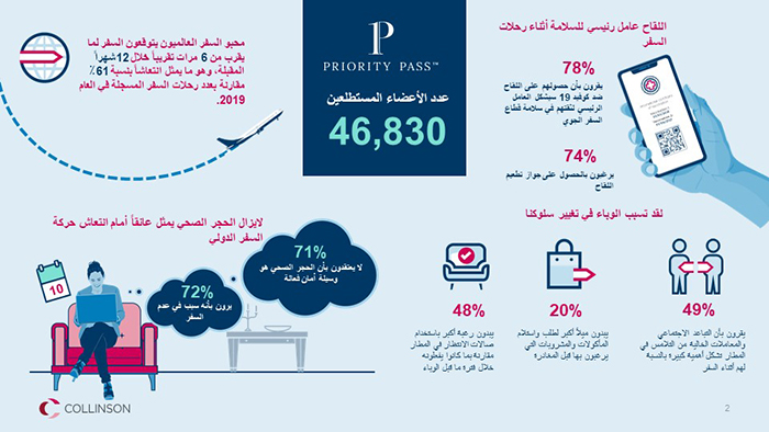 استطلاع يُظهر بأن محبي السفر يخططون للسفر ست مرات في العام المقبل استطلاع يُظهر بأن محبي السفر يخططون للسفر ست مرات في العام المقبل