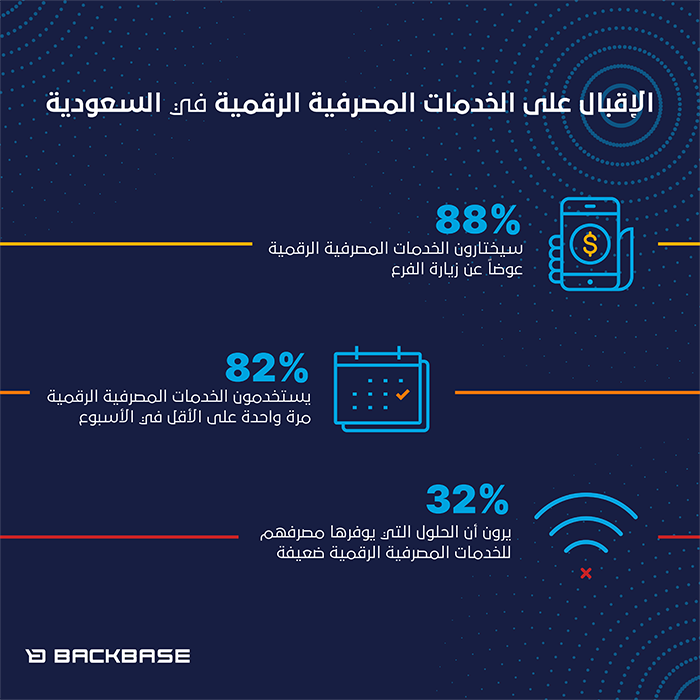 اختيار 88% من المستهلكين في السعودية الخدمات المصرفية الرقمية عوضاً عن زيارة الفرع بعد انتهاء الجائحة