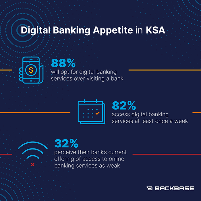 88% of consumers in Saudi Arabia will opt for digital banking services over visiting a physical branch post Covid-19