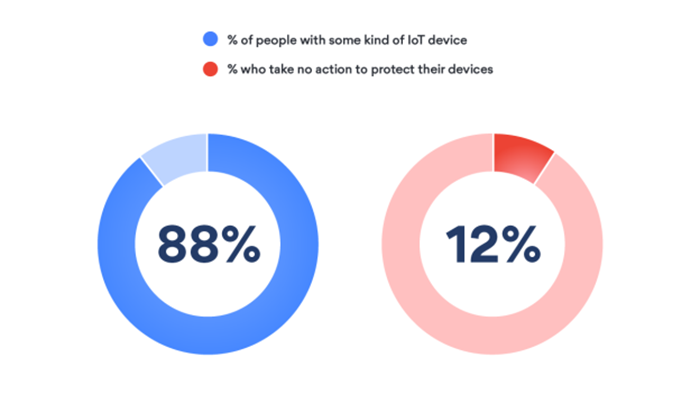 Research: many users do nothing to protect their IoT devices