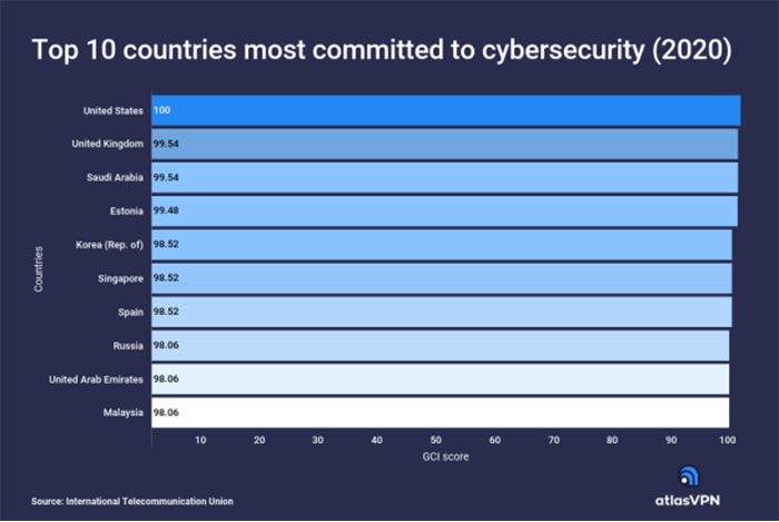 Study: US, UK, and Saudi Arabia lead in commitment to cybersecurity