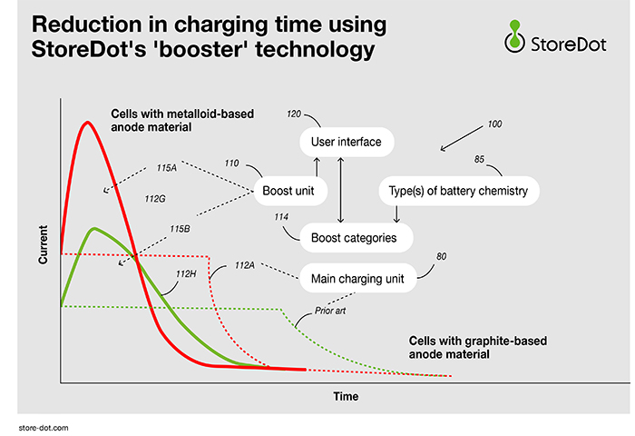 STOREDOT, ANNOUNCES PATENT FILING TO REVOLUTIONIZE CHARGING TIMES AND MAKES THE TECHNOLOGY AVAILABLE THROUGH OPEN SOURCE TO BENEFIT THE AUTOMOTIVE AND BATTERY ECOSYSTEM