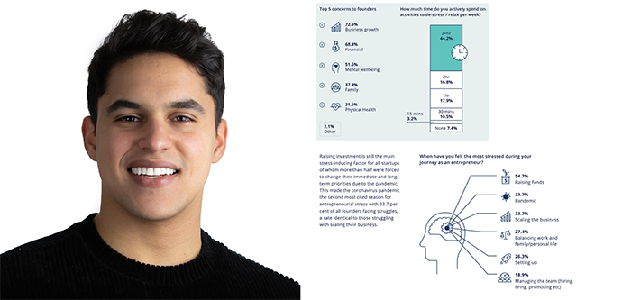 Mental health report by EMPWR, WAMDA, and Microsoft for Startups reveals 55% founders rate ‘raising investment’ as the prime stress factor