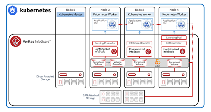 Veritas Revolutionizes Software-Defined Infrastructure for Container Environments