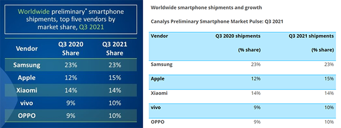 «فيفو» تتقدم إلى المرتبة الرابعة في شحنات الهواتف الذكية العالمية في الربع الثالث من 2021 وفقاً لـ«كاناليس»