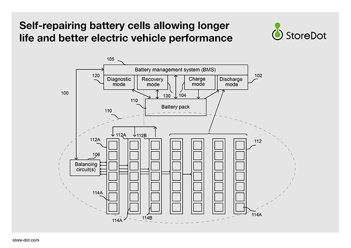 STOREDOT, THE EXTREME FAST CHARGING BATTERY PIONEER, DEVELOPS TECHNOLOGY FOR SELF-REPAIRING CELLS ALLOWING LONGER BATTERY LIFE AND BETTER ELECTRIC VEHICLE PERFORMANCE