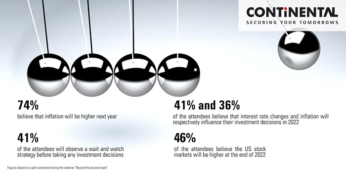 Inflation will lead to a rise in interest rates in 2022: The Continental Group survey