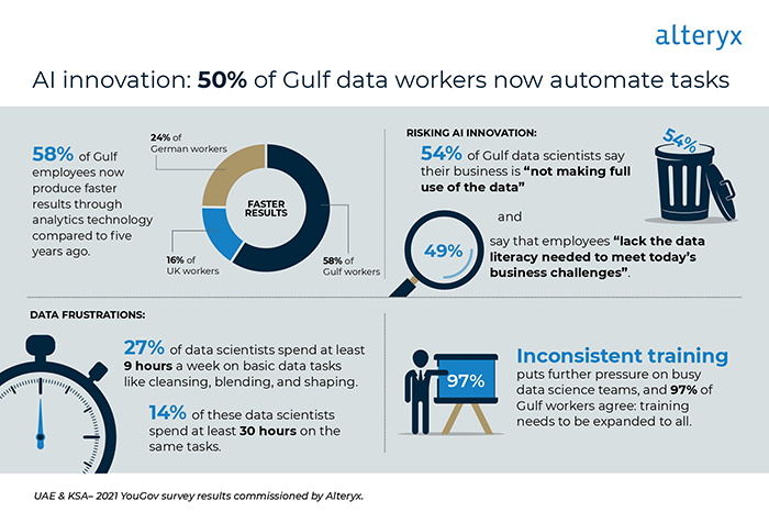 الابتكارات القائمة على الذكاء الاصطناعي تضع منطقة الخليج في وضع فريد مع قيام 50٪ من العاملين في مجال البيانات بأتمتة المهام اليدوية