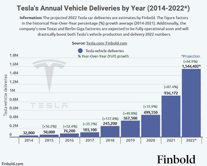 Tesla’s 2021 vehicle deliveries surge over 80%, projected to hit 1.5 million in 2022