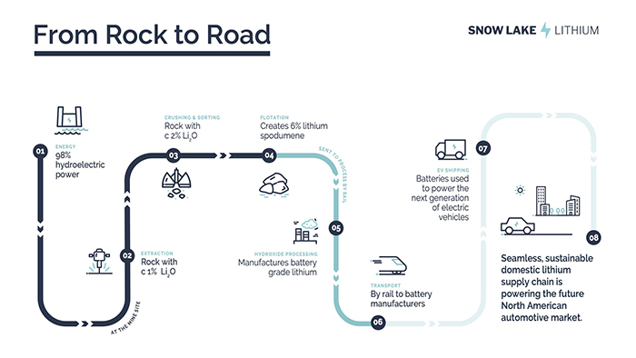 Snow Lake Lithium to Develop World’s First All-Electric Lithium Mine, Supplying North American Electric Vehicle Industry