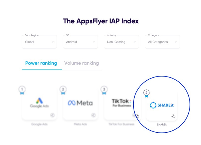 SHAREit Amongst The Top 5 Media Sources Driving Non-Gaming Global In-App Purchases In AppsFlyer’s Performance Index 14