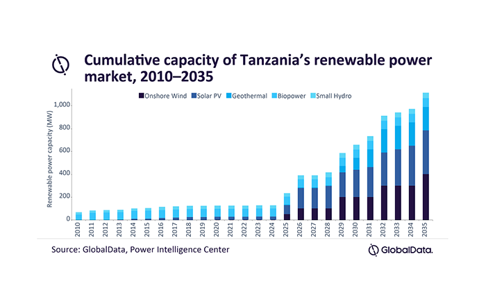 Tanzania’s renewable power market to grow at 16.8% CAGR from 2021 to 2035 driven by mini-grids and rural electrification, says GlobalData