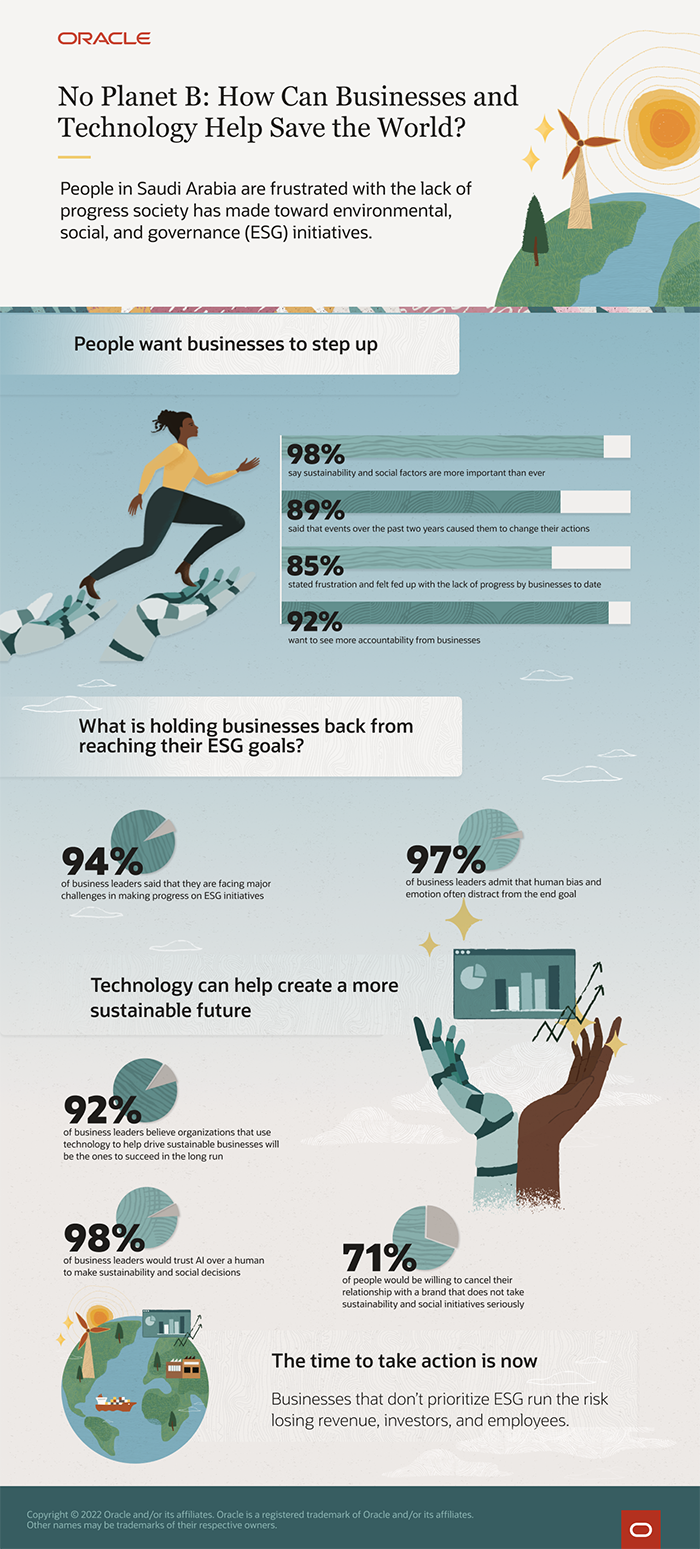 79% of People in Saudi Arabia Believe Bots Will Succeed Where Humans Have Failed with Corporate Sustainability