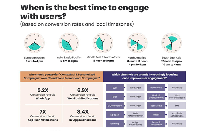 Between 12 to 10 PM: WebEngage Trends & Insights Report 2022 reveals the highest-conversion-rate time slot in the MENA region