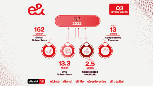 2.5 مليار درهم أرباح صافية موحدة لمجموعة e& خلال الربع الثالث من العام 2022 وبزيادة سنوية بلغت نسبتها 1.9% 2.5 مليار درهم أرباح صافية موحدة لمجموعة e& خلال الربع الثالث من العام 2022 وبزيادة سنوية بلغت نسبتها 1.9%