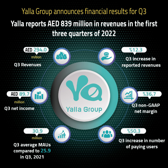 Yalla Group reports record revenues of AED 839 million in the first three quarters of 2022