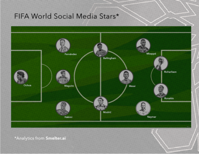 FIFA World Social Media Stars: the Top 11 Football Players, according to Smelter.ai