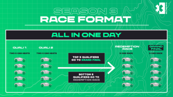Extreme E reveals supercharged format Season 3 sporting format Extreme E reveals supercharged format Season 3 sporting format