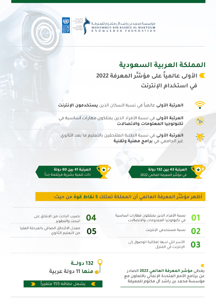 المملكة العربية السعودية الأولى عالمياً على «مؤشِّر المعرفة 2022» في استخدام الإنترنت