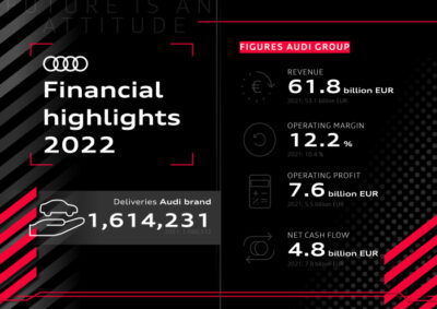 2022 fiscal year: Record operating profit for Audi 2022 fiscal year: Record operating profit for Audi