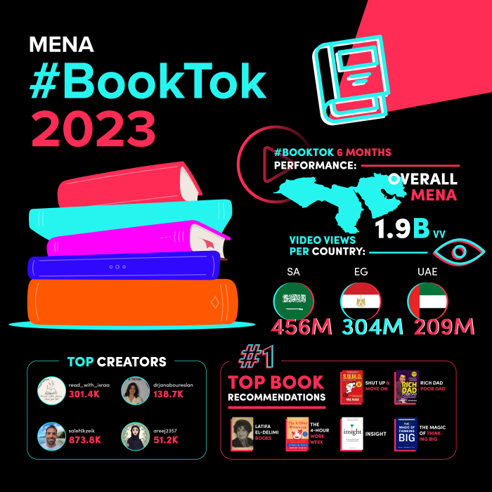 يحتفل مجتمع #BookTok باليوم العالمي للكتاب في منطقة الشرق الأوسط وشمال إفريقيا