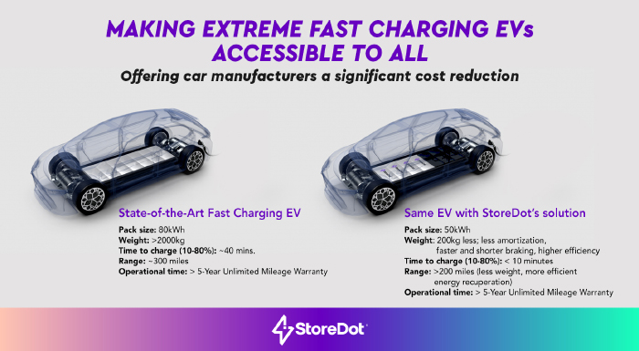 STOREDOT’S SILICON BATTERIES WILL ENABLE SMALLER BATTERY PACKS CAPABLE OF EXTREME FAST CHARGING, LEADING TO MORE ACCESSIBLE ELECTRIC VEHICLES