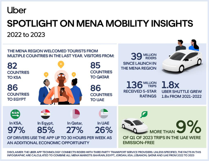 Uber reveals 2022-2023 MENA Mobility Insights