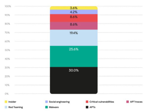 The daily number of human-driven cyber incidents increased by 1.5 times in 2022 The daily number of human-driven cyber incidents increased by 1.5 times in 2022
