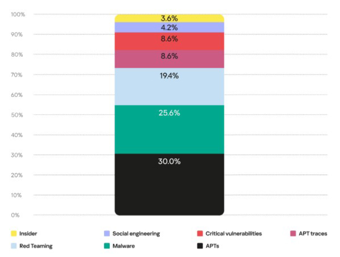 The daily number of human-driven cyber incidents increased by 1.5 times in 2022