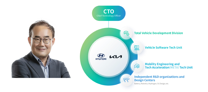 Hyundai Motor and Kia Revamp R&D Organization to Make it More Agile, Flexible and Independent Like Startups
