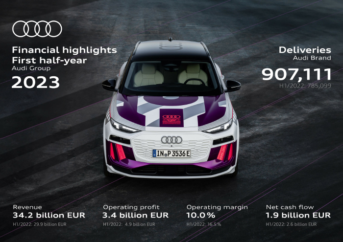 Audi Group: Good performance in the first half of the year despite major challenges