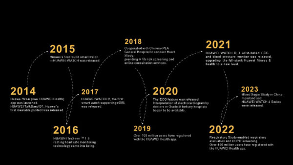 10 Years of Huawei Wearables: How They Revolutionised Sports and Health Monitoring 10 Years of Huawei Wearables: How They Revolutionised Sports and Health Monitoring
