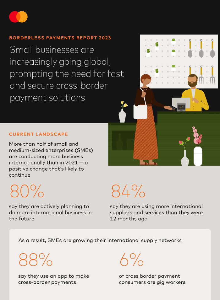 43% of people in Saudi Arabia say they are likely to send cross-border payments