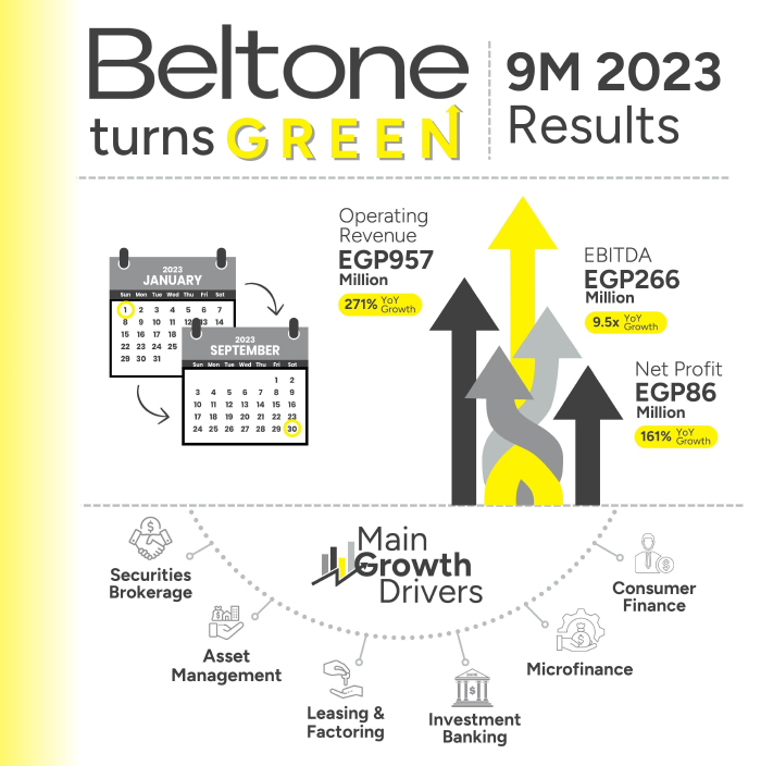 Beltone achieves record Operating Revenue of EGP 957 million in 2023