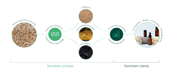 Sonichem is making waves in the chemical industry through crowdfunding