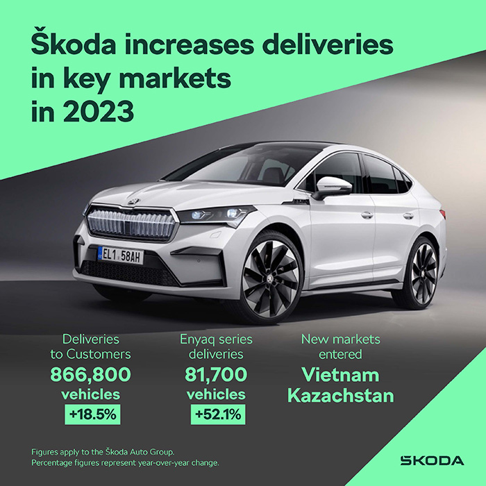 Škoda achieves global success with 866,800 units delivered in 2023; Middle East sales increase 108%