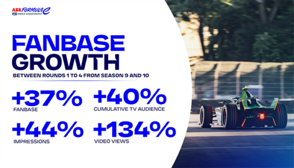 FORMULA E CHARGES INTO JAPAN WITH RECORD VIEWERSHIP AND ENGAGEMENT GAINS