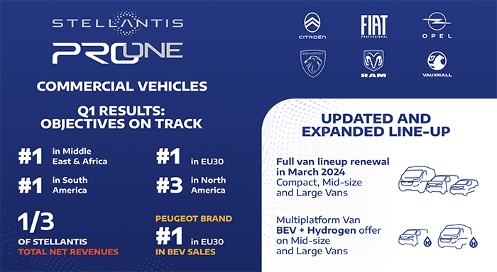 Stellantis Pro One Achieves No. 1 Spot in Middle East & Africa Region and Strengthens Commercial Vehicle Leadership in Europe and South America