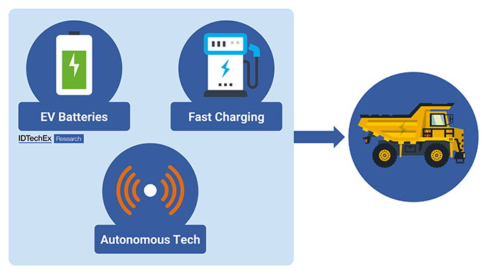 IDTechEx’s Three Technologies That Will Revolutionize Mining Vehicles