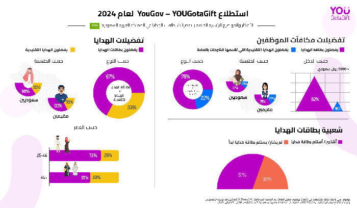 عيد الأضحى المبارك: ثلثا المستهلكين السعوديين (67%) يفضلون بطاقات الهدايا على الهدايا التقليدية