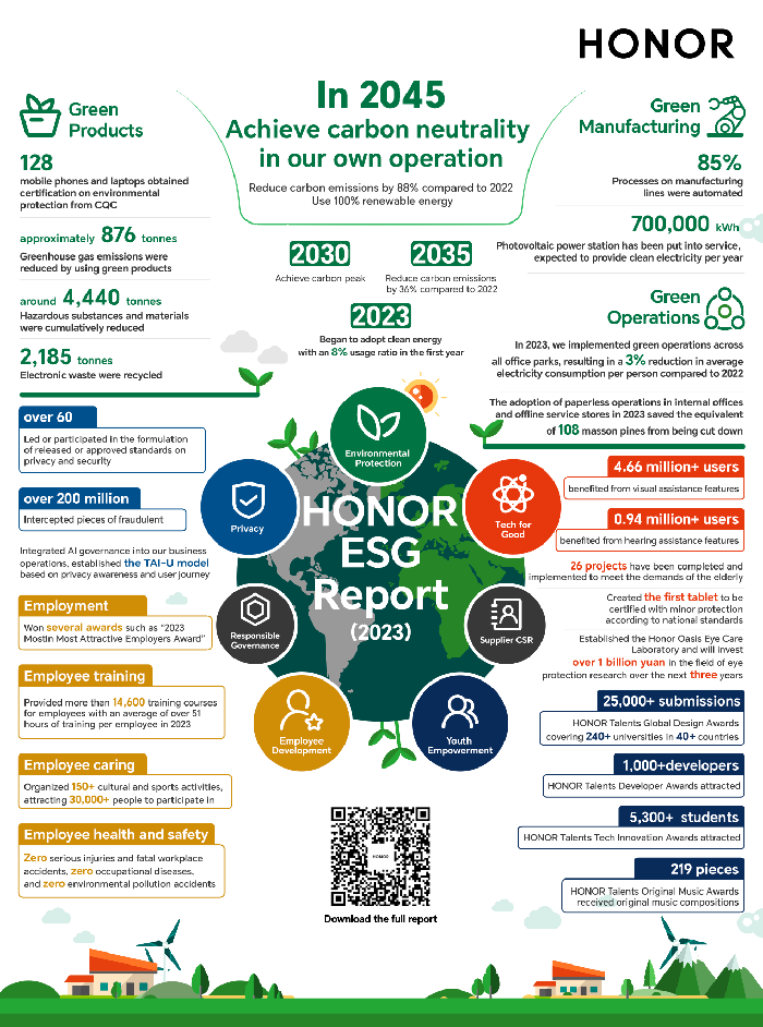 HONOR Released 2023 ESG Report at the Sustainable Development Forum