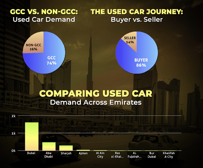 أوتو داتا تكشف عن آخر مستجدات سوق السيارات المستعملة في الإمارات وتوقعات بنمو يصل إلى 48 مليار دولار