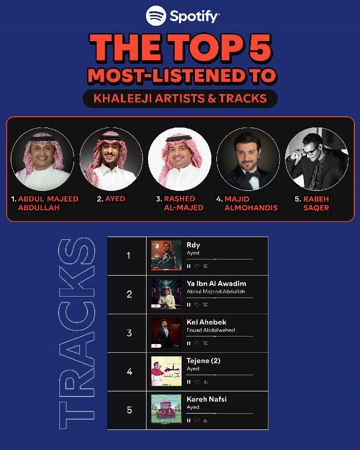 Spotify Reveals Most Streamed Khaleeji Songs Throughout the Decades