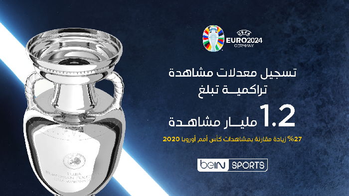 beIN SPORTS تحقق معدلات مشاهدة تراكمية قياسية مع تسجيل 1.2 مليار مشاهدة لبطولة كأس أمم أوروبا 2024